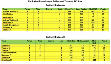  - North West Essex League update