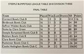 Third place finish in Bumpstead League