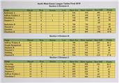 North West Essex League Final Tables