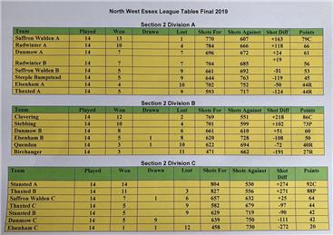  - Successful North West Essex League Season