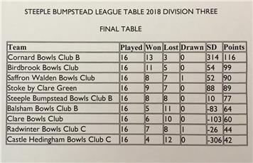 Third place finish in Bumpstead League