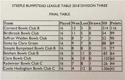  - Third place finish in Bumpstead League